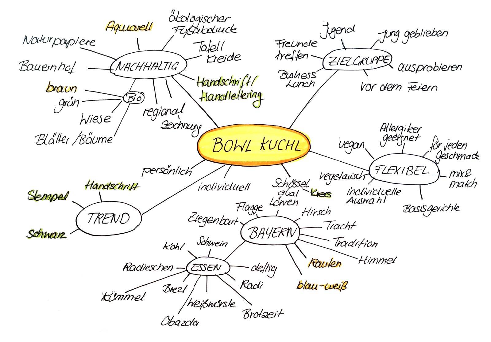 Mindmap zur Logo Gestaltung